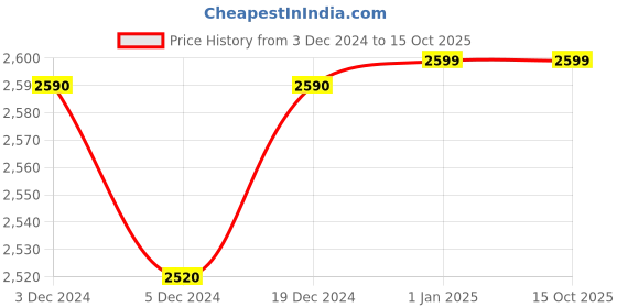 ajio.com juxar Men  Bomber Jacket juxar Price History Graph from 3 Dec 2024 to 15 Oct 2025