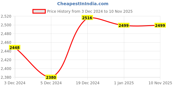 ajio.com juxar Men Bomber Jacket juxar Price History Graph from 3 Dec 2024 to 9 Nov 2025