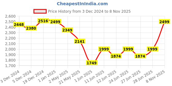 ajio.com juxar Men  Bomber Jacket juxar Price History Graph from 3 Dec 2024 to 8 Nov 2025