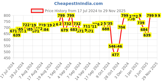 ajio.com juxar Men Graphic Print Round-Neck Vest juxar Price History Graph from 17 Jul 2024 to 28 Nov 2025