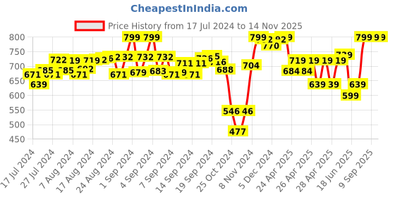 ajio.com juxar Men Graphic Print Round-Neck Vest juxar Price History Graph from 17 Jul 2024 to 14 Nov 2025