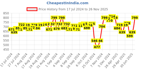 ajio.com juxar Men Graphic Print Round-Neck Vest juxar Price History Graph from 17 Jul 2024 to 26 Nov 2025