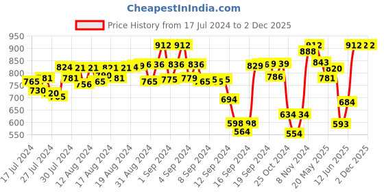 ajio.com juxar Men Typographic Print Hooded Sando Vest juxar Price History Graph from 17 Jul 2024 to 1 Dec 2025
