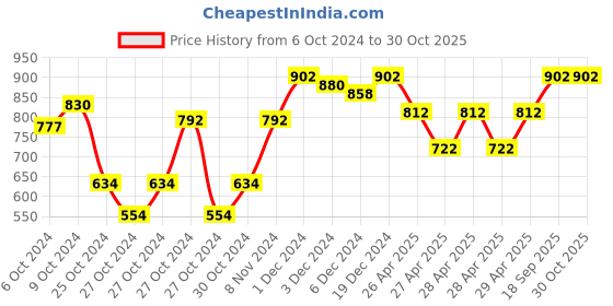 ajio.com juxar Men Typographic Print Round-Neck Cotton T-Shirt juxar Price History Graph from 6 Oct 2024 to 29 Oct 2025