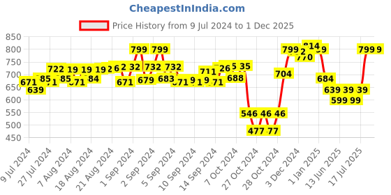 ajio.com juxar Men Typographic Print Round-Neck Vest juxar Price History Graph from 9 Jul 2024 to 29 Nov 2025