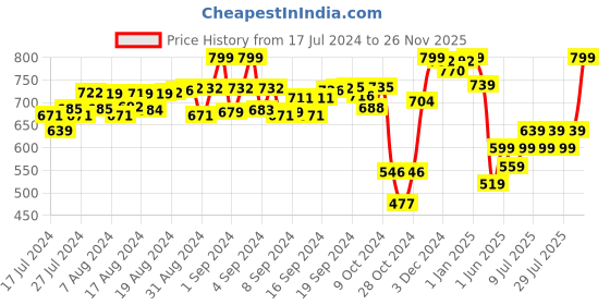 ajio.com juxar Men Typographic Print Round-Neck Vest juxar Price History Graph from 17 Jul 2024 to 26 Nov 2025