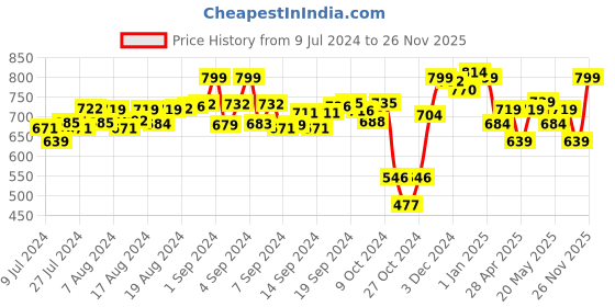 ajio.com juxar Men Typographic Print Round-Neck Vest juxar Price History Graph from 9 Jul 2024 to 26 Nov 2025