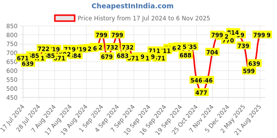 ajio.com juxar Men Typographic Print Round-Neck Vest juxar Price History Graph from 17 Jul 2024 to 6 Nov 2025