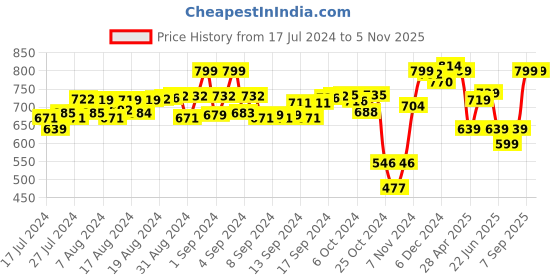 ajio.com juxar Men Typographic Print Round-Neck Vest juxar Price History Graph from 17 Jul 2024 to 5 Nov 2025