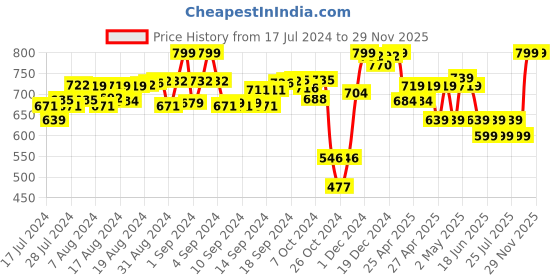 ajio.com juxar Men Typographic Print Round-Neck Vest juxar Price History Graph from 17 Jul 2024 to 28 Nov 2025