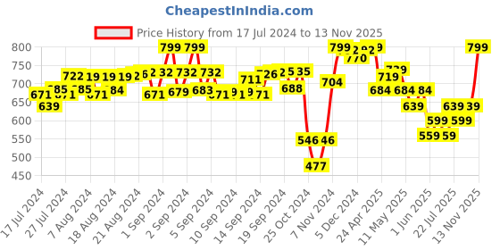 ajio.com juxar Men Typographic Print Round-Neck Vest juxar Price History Graph from 17 Jul 2024 to 13 Nov 2025