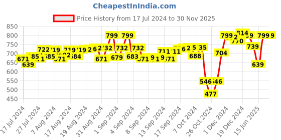 ajio.com juxar Men Typographic Print Round-Neck Vest juxar Price History Graph from 17 Jul 2024 to 28 Nov 2025