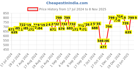 ajio.com juxar Men Typographic Print Round-Neck Vest juxar Price History Graph from 17 Jul 2024 to 5 Nov 2025