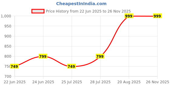 ajio.com juxar Men Typographic Print Snapback Cap juxar Price History Graph from 22 Jun 2025 to 24 Nov 2025