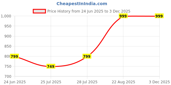 ajio.com juxar Men Wildcore Print Snapback Cap juxar Price History Graph from 24 Jun 2025 to 2 Dec 2025