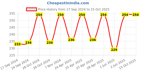 ajio.com jvnine Floral Print Scarf with Tassels jvnine Price History Graph from 17 Sep 2024 to 14 Oct 2025