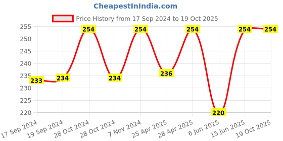 ajio.com jvnine Floral Print Scarf with Tassels jvnine Price History Graph from 17 Sep 2024 to 18 Oct 2025