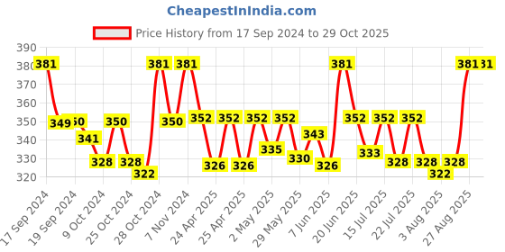 ajio.com jvnine Pack of 2 Floral Print Scarves with Tassels jvnine Price History Graph from 17 Sep 2024 to 29 Oct 2025