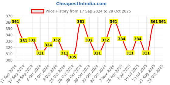 ajio.com jvnine Pack of 2 Floral Print Scarves with Tassels jvnine Price History Graph from 17 Sep 2024 to 29 Oct 2025