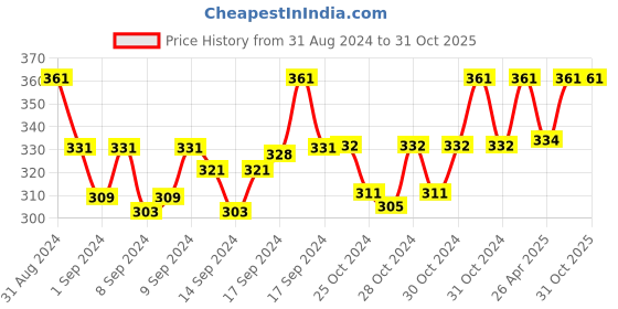 ajio.com jvnine Pack of 2 Women Printed Stoles jvnine Price History Graph from 31 Aug 2024 to 30 Oct 2025