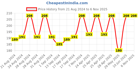 ajio.com jvnine Women Animal Print Scarf with Tassels jvnine Price History Graph from 21 Aug 2024 to 5 Nov 2025