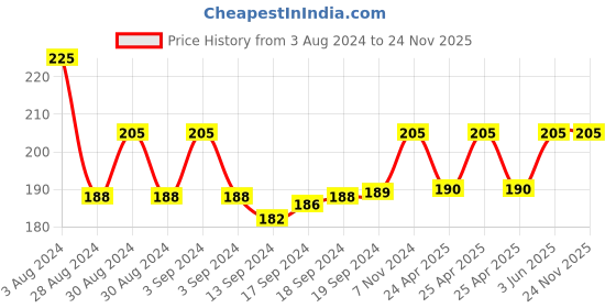 ajio.com jvnine Women Floral Print Scarf with Tassels jvnine Price History Graph from 3 Aug 2024 to 23 Nov 2025