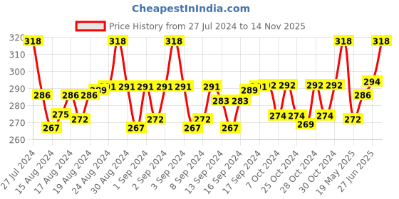 ajio.com jvnine Women Pack of 2 Floral Print Stole with Tassels jvnine Price History Graph from 27 Jul 2024 to 14 Nov 2025