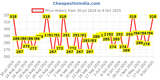 ajio.com jvnine Women Pack of 2 Floral Print Stole with Tassels jvnine Price History Graph from 30 Jul 2024 to 9 Oct 2025