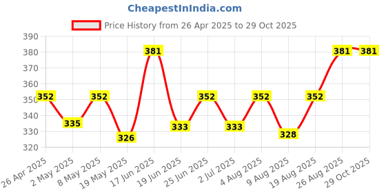 ajio.com jvnine Women Pack of 2 Floral Print Stoles with Tassels jvnine Price History Graph from 26 Apr 2025 to 29 Oct 2025