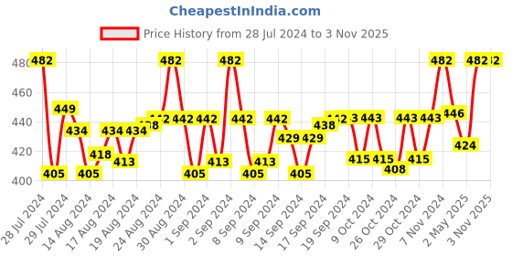 ajio.com jvnine Women Pack of 2 Printed Scarf with Tassels jvnine Price History Graph from 28 Jul 2024 to 2 Nov 2025