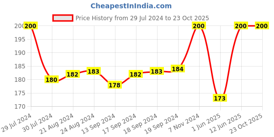 ajio.com jvnine Women Printed Stole with Tassels jvnine Price History Graph from 29 Jul 2024 to 23 Oct 2025