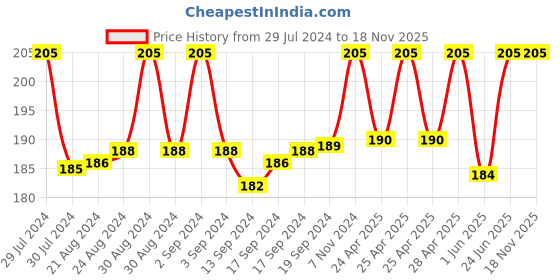 ajio.com jvnine Women Striped Scarf with Tassels jvnine Price History Graph from 29 Jul 2024 to 17 Nov 2025