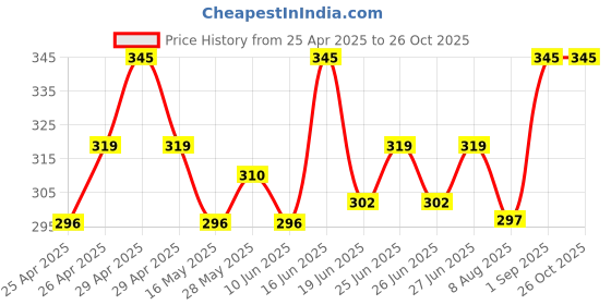 ajio.com jvnine Women Twill Weave Viscose Scarf jvnine Price History Graph from 25 Apr 2025 to 26 Oct 2025
