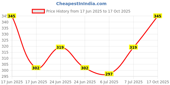 ajio.com jvnine Women Twill Weave Viscose Shawl     jvnine Price History Graph from 17 Jun 2025 to 17 Oct 2025