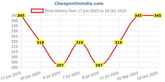 ajio.com jvnine Women Twill Weave Viscose Shawl   jvnine Price History Graph from 17 Jun 2025 to 19 Oct 2025