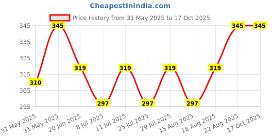 ajio.com jvnine Women Viscose Sequins Work Shawl  jvnine Price History Graph from 31 May 2025 to 15 Oct 2025