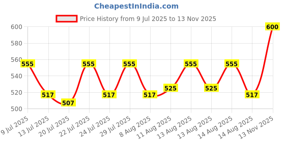 ajio.com jvx clothing & fashion Men Relaxed Fit Cargo Pants with Insert Pockets jvx clothing & fashion Price History Graph from 9 Jul 2025 to 13 Nov 2025