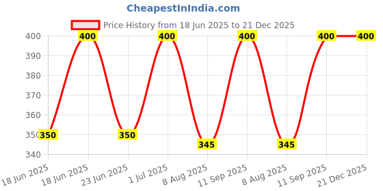 ajio.com jvx clothing & fashion Men Stripes Regular Fit T-shirt jvx clothing & fashion Price History Graph from 18 Jun 2025 to 21 Dec 2025