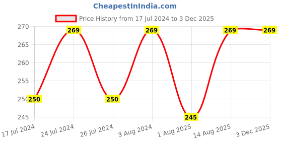 ajio.com jockey JW01 Medium Coverage Tencel Lyocell Elastane Stretch Mid Waist Bikini with Concealed Waistband and Stay Fresh Treatment jockey Price History Graph from 17 Jul 2024 to 2 Dec 2025