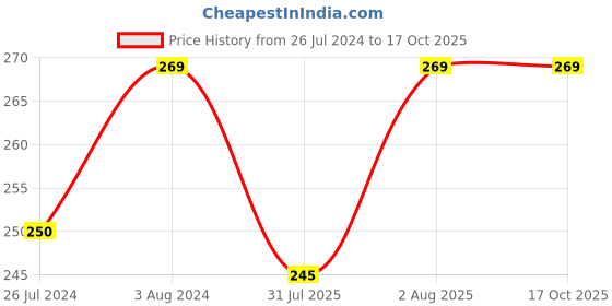 ajio.com jockey JW01 Medium Coverage Tencel Lyocell Elastane Stretch Mid Waist Bikini with Concealed Waistband and Stay Fresh Treatment jockey Price History Graph from 26 Jul 2024 to 16 Oct 2025