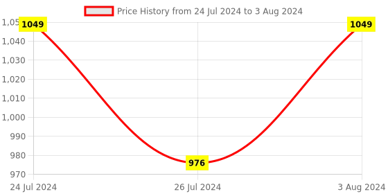 ajio.com jockey JW12 Wirefree Padded Tencel Lyocell Elastane Full Coverage Lounge Bra with Removable Pads jockey Price History Graph from 24 Jul 2024 to 3 Aug 2024