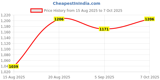 ajio.com jyeshta Women A-Line Skirt with Button Closure jyeshta Price History Graph from 15 Aug 2025 to 7 Oct 2025