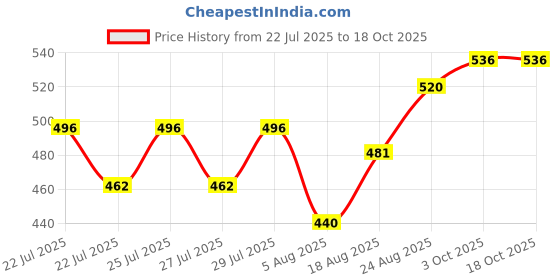 ajio.com jyeshta Women Abstract A-Line Skirt jyeshta Price History Graph from 22 Jul 2025 to 18 Oct 2025