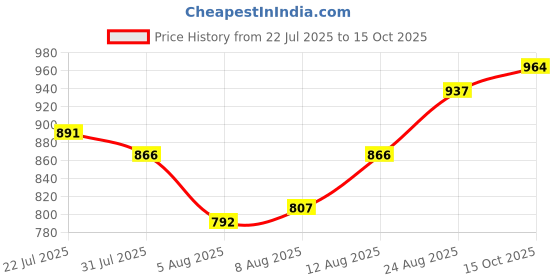ajio.com jyeshta Women Bandhani Print Flared Maxi Skirt jyeshta Price History Graph from 22 Jul 2025 to 15 Oct 2025