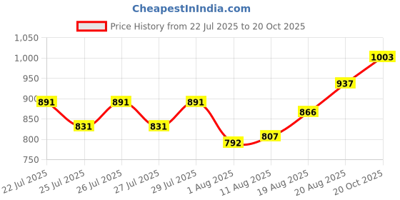 ajio.com jyeshta Women Bandhani Print Flared Maxi Skirt jyeshta Price History Graph from 22 Jul 2025 to 20 Oct 2025