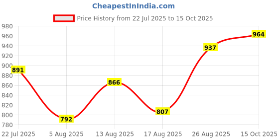 ajio.com jyeshta Women Bandhani Print Flared Maxi Skirt jyeshta Price History Graph from 22 Jul 2025 to 15 Oct 2025