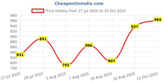 ajio.com jyeshta Women Bandhani Print Flared Maxi Skirt jyeshta Price History Graph from 27 Jul 2025 to 15 Oct 2025