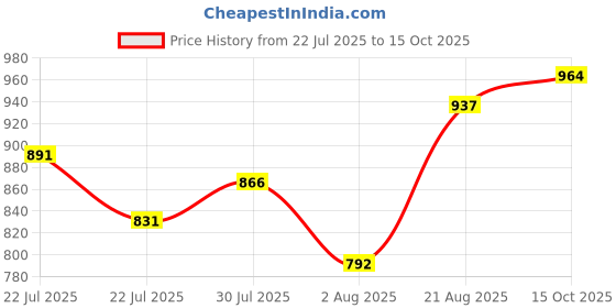 ajio.com jyeshta Women Flared Maxi Length Skirt jyeshta Price History Graph from 22 Jul 2025 to 15 Oct 2025