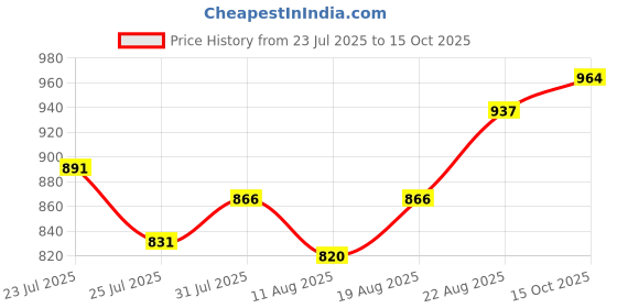 ajio.com jyeshta Women Floral Print Flared Skirt jyeshta Price History Graph from 23 Jul 2025 to 15 Oct 2025
