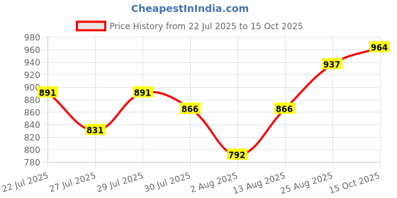 ajio.com jyeshta Women Pleated Flared Maxi Skirt jyeshta Price History Graph from 22 Jul 2025 to 15 Oct 2025